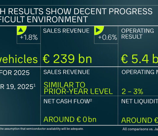 Volkswagen Group makes decent progress in a difficult environment Volkswagen Group Interim Report January – September 2025