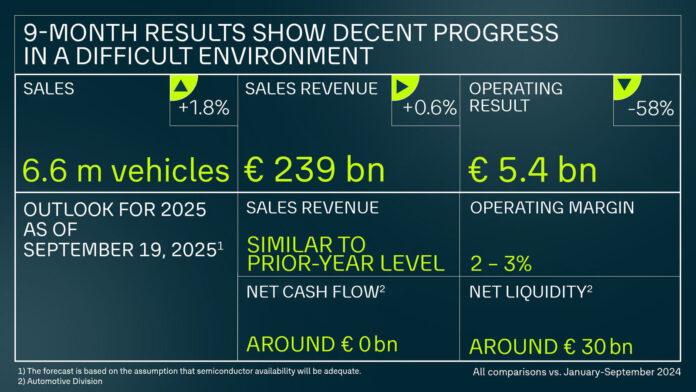 Volkswagen Group Interim Report January – September 2025