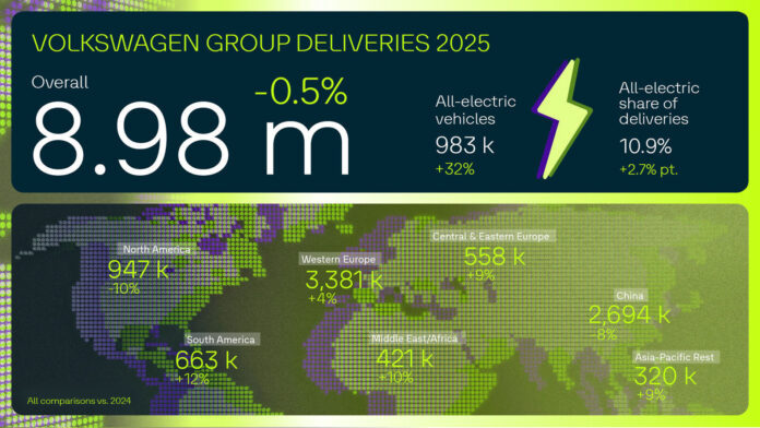 Infographic on Volkswagen Group deliveries 2025: 8.98 million vehicles total, –0.5% vs. 2024, including 983,000 fully electric (+32%), EV share 10.9%.
